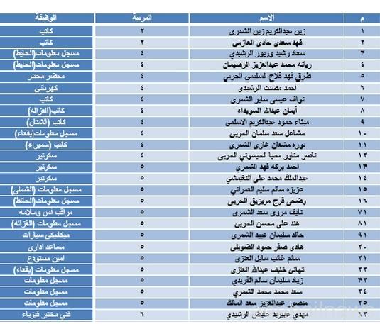 جامعة حائل تعلن أسماء المرشحين لوظائفها الإدارية صحيفة عين الحقيقة الاخبارية