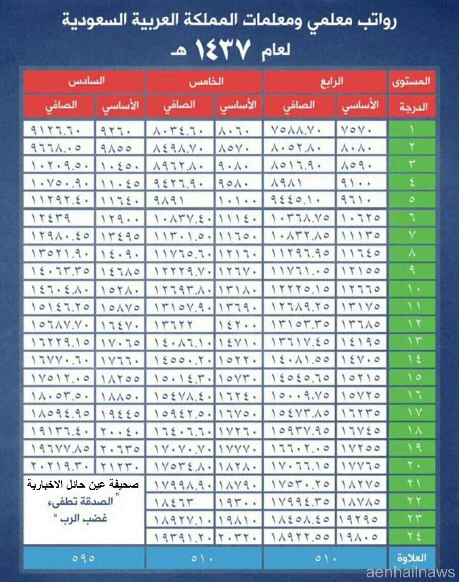 سلم الرواتب الجديد للعسكريين 1440