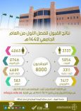 جامعة الجوف تعلن قبول 8000 طالب وطالبة للعام الجامعي 1442هــ