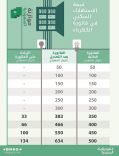 تعرّف عل قيمة فاتورتك الكهربائية بعد الزيادة