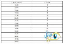 تنشر __ السلم الجديد لمعاشات مستفيدي الضمان الإجتماعي