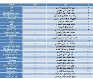جامعة حائل تعلن أسماء المرشحين لوظائفها الإدارية