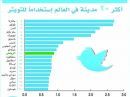 المدن نشاطا على تويتر #الرياض عاشر أقوى
