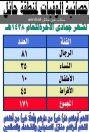 الاطفال اقل الوفيات والرجال الاكثر والأفراط بتزايد مستمر..