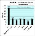 المرورية خلال العام 1430هـ #بحائل احصائيات الحوادث