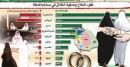 حالة طلاق خلال عام #160 ألف عقد نكاح و34 ألف