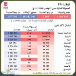 حصيلة ⁧‫الإصابات‬⁩ بفيروس ⁧‫كورونا‬⁩ بجميع أنحاء العالم تجاوزت الـ ٤٦ مليون إصابة