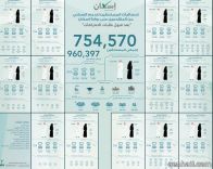 عن الرقم النهائي لمستحقي الدعم السكني في المملكة