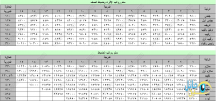 سلم رواتب المعلمين والمعلمات والعسكريين والاداريين من خلاله يتم معرفه مقدار الراتبين