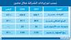 تغطية اكتتاب \”;المواساة للخدمات الطبية\”; بنسبة 137 % بنهاية اليوم الثاني