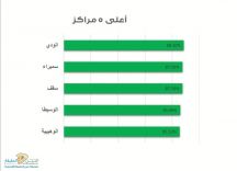 مركز صحي سميراء يحصل على المركز الثاني