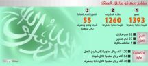 عسير تتصدر قائمة المشايخ والمعرفين.. والقصيم والحدود الشمالية الأقل