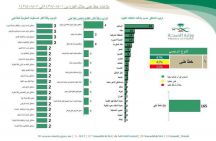 بأسماء المستشفيات وزارة الصحة تنشر إحصائية مروعة.. 18 وفاة أو فقد عضو بسبب أخطاء طبية خلال اسبوع