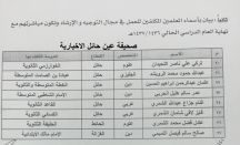 أسماء  27 معلم  تم تكليفهم بمهام مجال التوجيه والإرشاد بمدارس تعليم حائل
