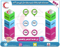 احصاء البلاغات الواردة الى غرفة الهلال الاحمر بحائل لشهر صفر 1439