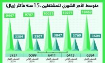 هيئة الإحصاء توضح متوسط رواتب السعوديين شهرياً.. ومتوسط راتب الأجنبي